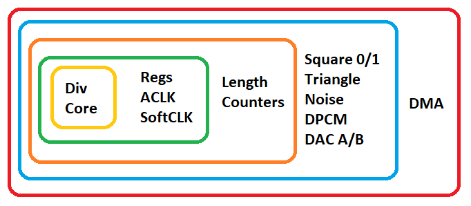 Layers of the APU simulation (apu_layers)